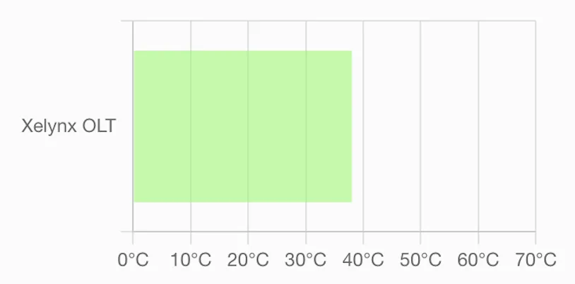 Graph of OLT temperatures with colour-coded severity