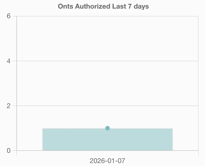 Bar graph of the number of ONUs added over the last 7 days