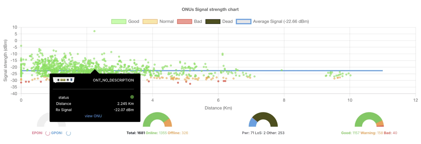 Scatter graph plotting each ONU's distance from the OLT against its signal level, with colour-coded points, an average-signal line and four summary mini-graphs