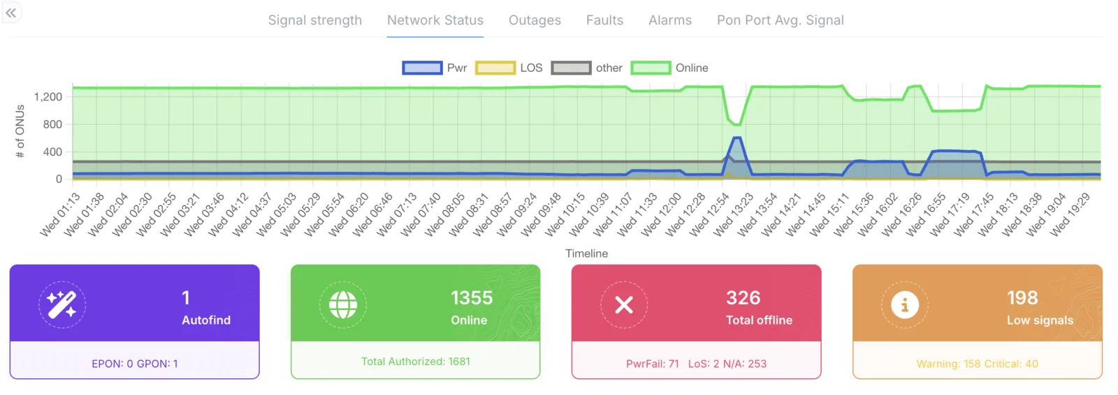 Network status tab showing counts of online and offline ONUs with each offline ONU's status