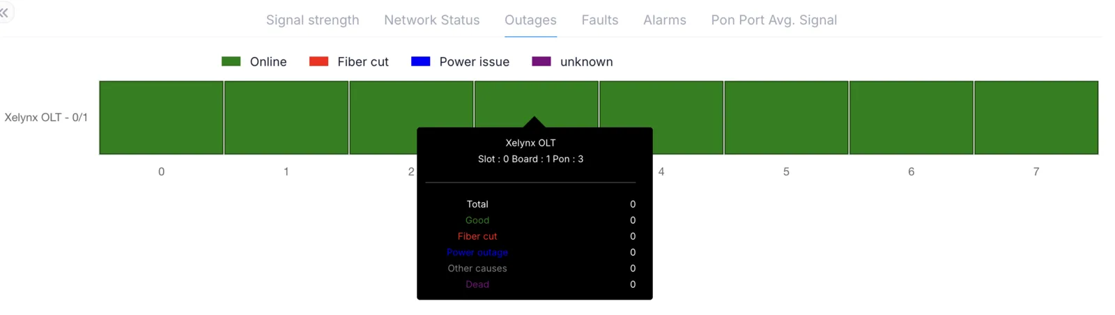 Outages graph showing the percentage of online and offline devices on each PON port