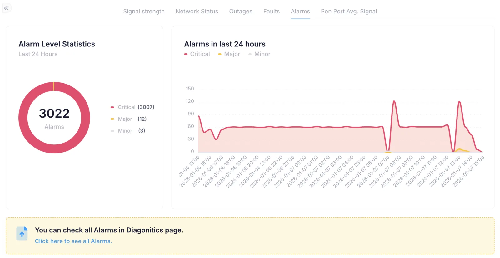 Alarms graph showing all OLT alarms with their severity levels
