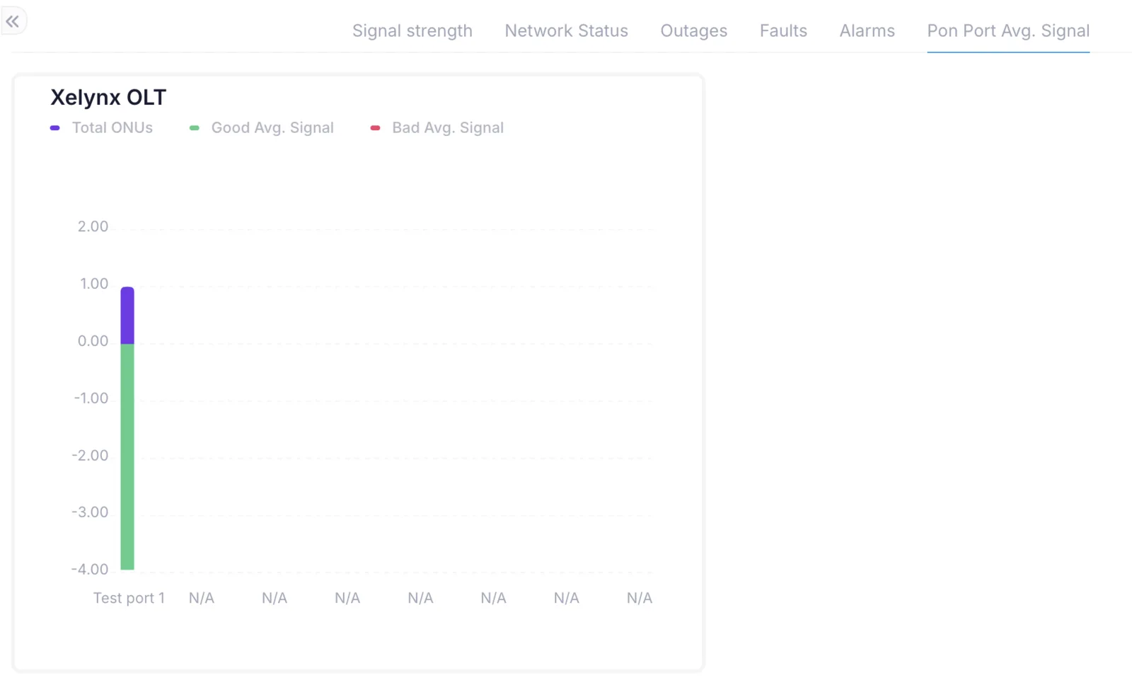 Graph of the total number of ONUs and the average signal on each PON port