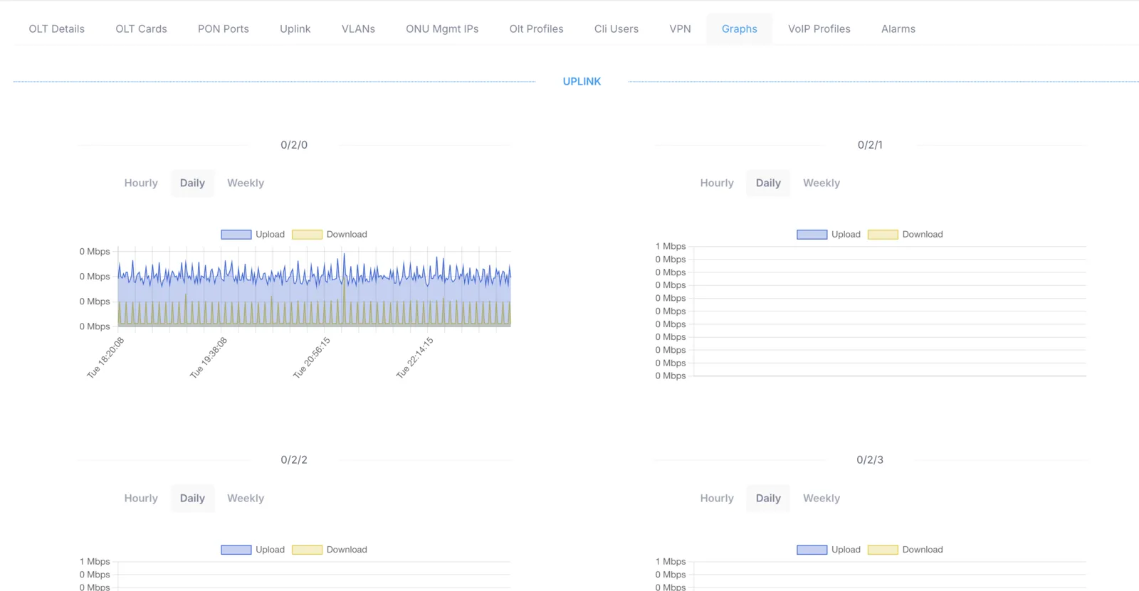 Graphs tab showing bandwidth-utilization charts for uplink and PON ports