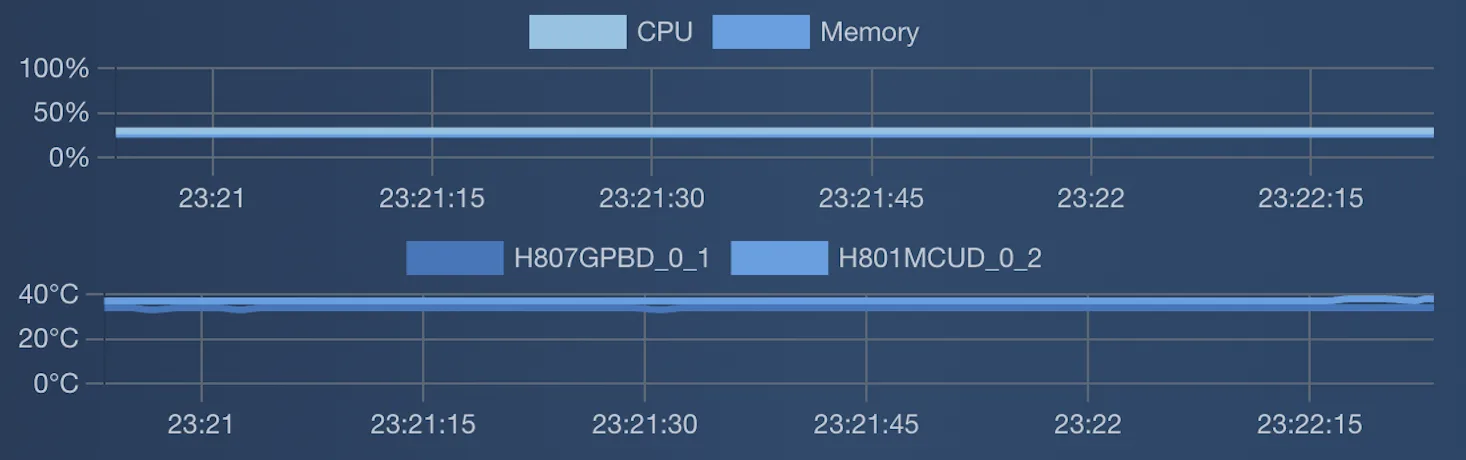 Gauges for CPU consumption, memory consumption and card temperature on the OLT