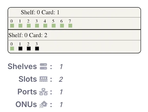 Status summary of PON ports, uplink ports, shelves, slots and ONUs on the OLT