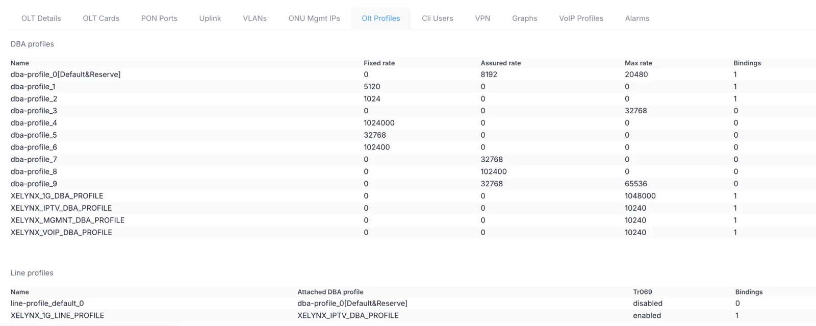 OLT profiles tab listing DBA, line, service and speed profiles