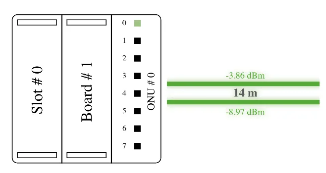 Optical readout showing the ONU's port details, TX power, RX power and distance from the OLT