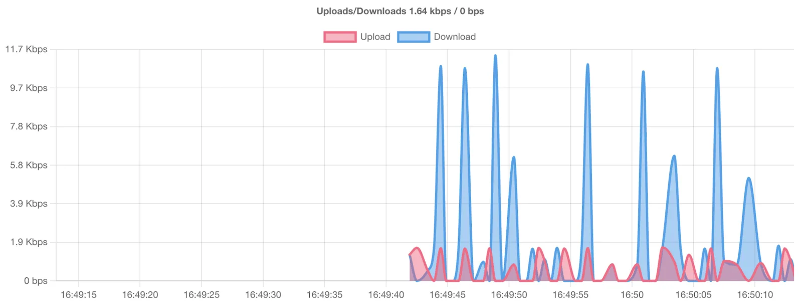 Live graph plotting the ONU's upload and download speeds over time
