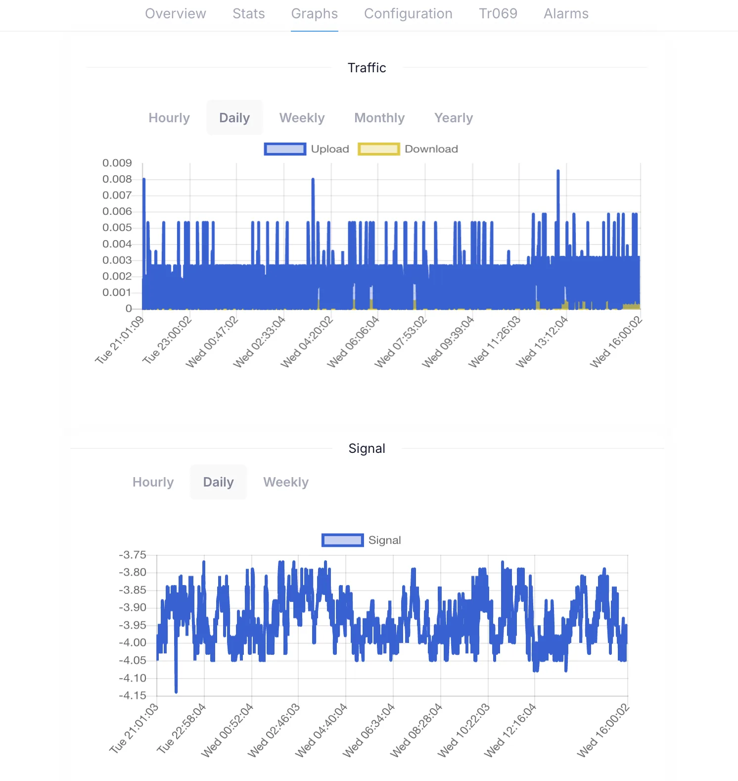 Bandwidth and optical signal power graphs for the ONU