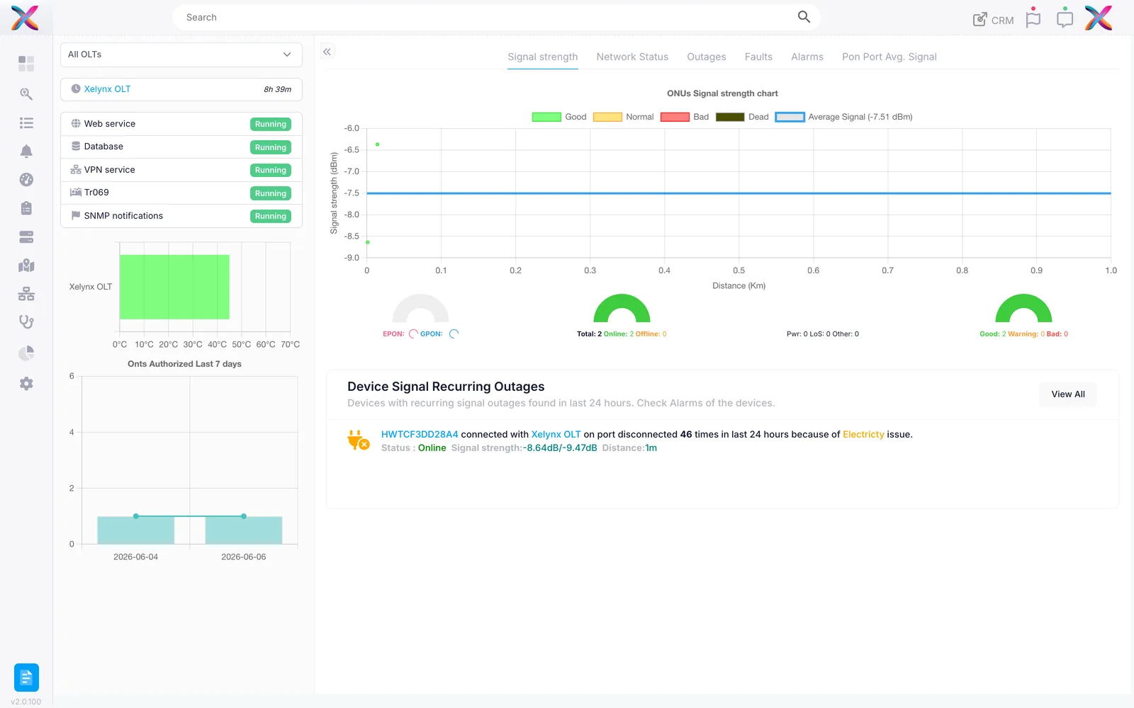NMS dashboard with ONU signal-strength chart and per-OLT service health
