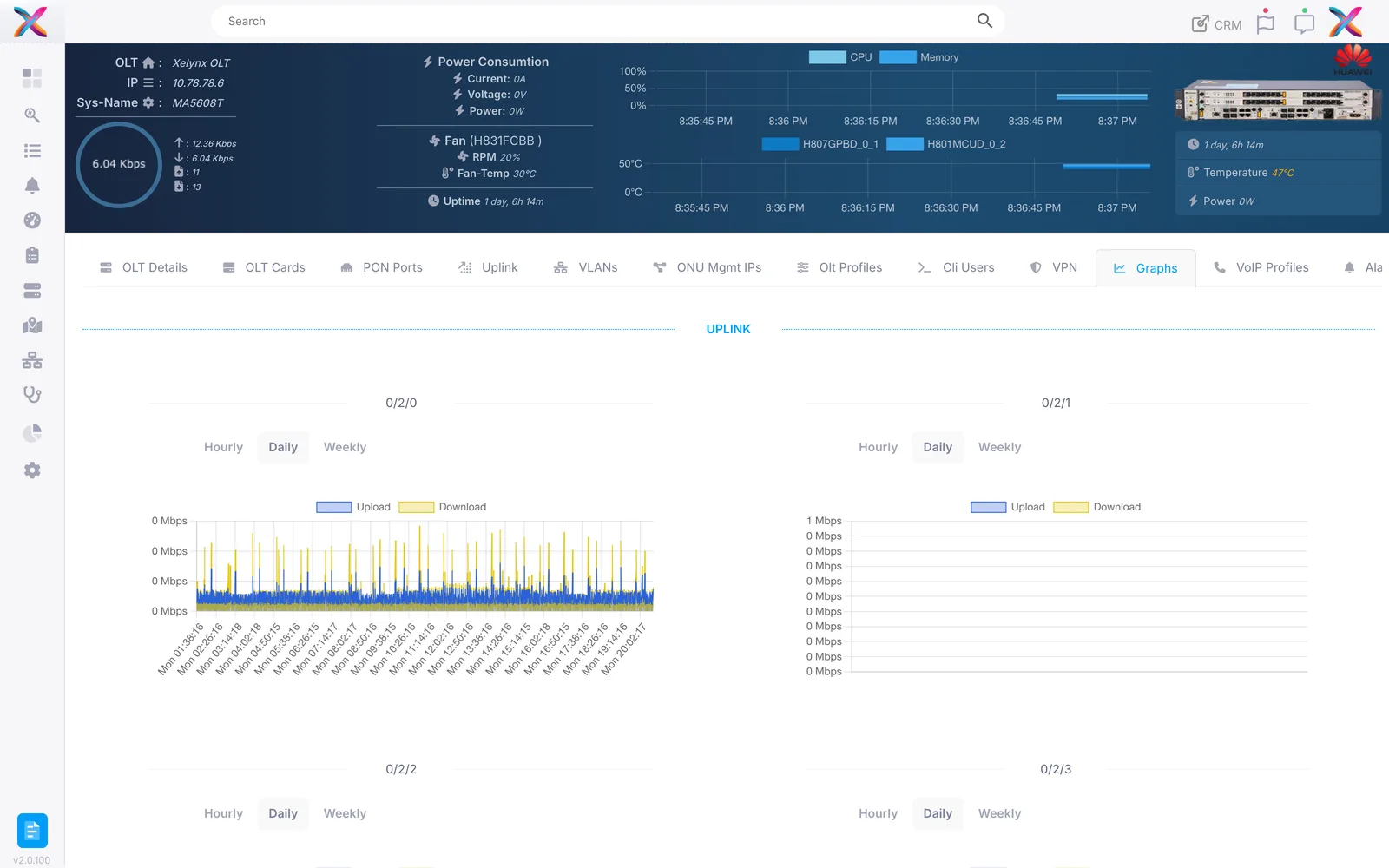 Per-PON-port and uplink traffic graphs for an OLT